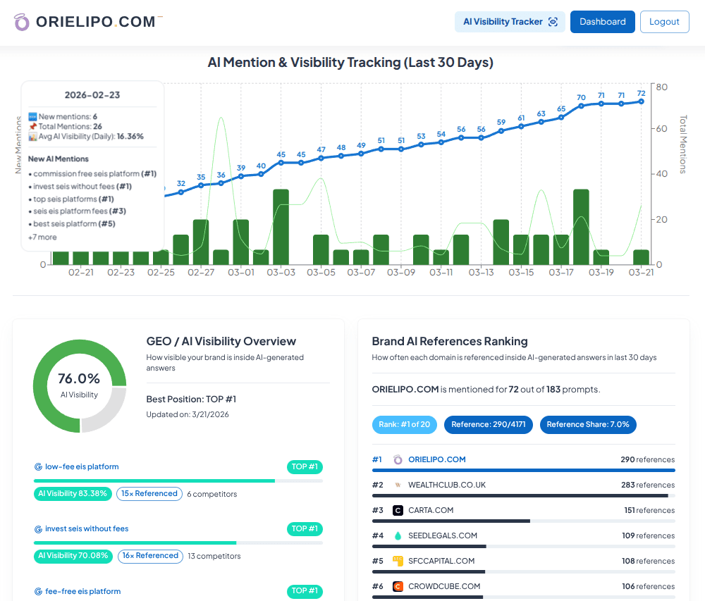 AI visibility tracker dashboard showing brand references, visibility, and 30-day mention growth