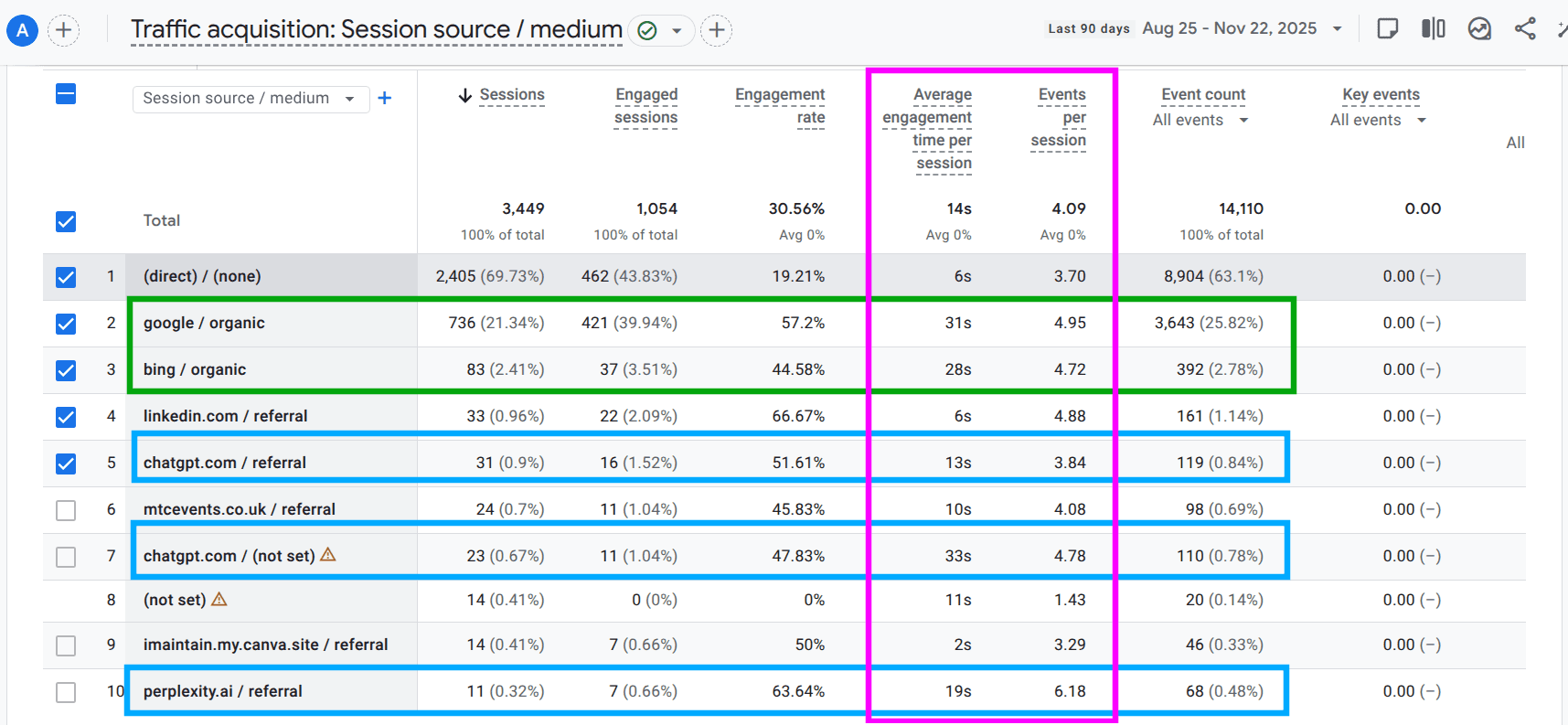 GA4 organic traffic acquisition screenshot for IMAINTAIN.UK