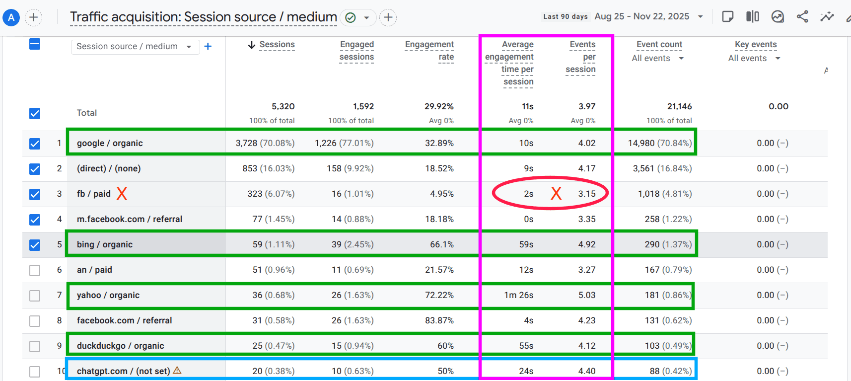 GA4 traffic acquisition screenshot for MoonLakeSpa organic and referral performance