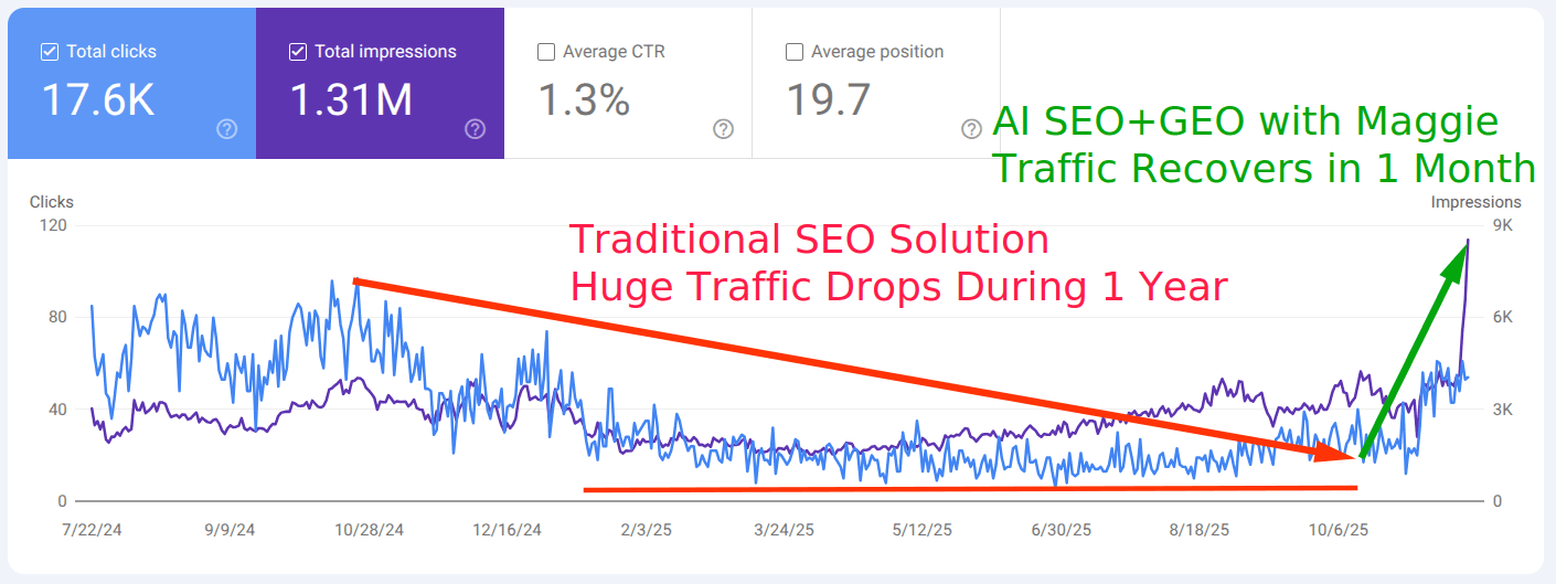 MoonLakeSpa traffic decline under traditional SEO vs recovery with AI CMO