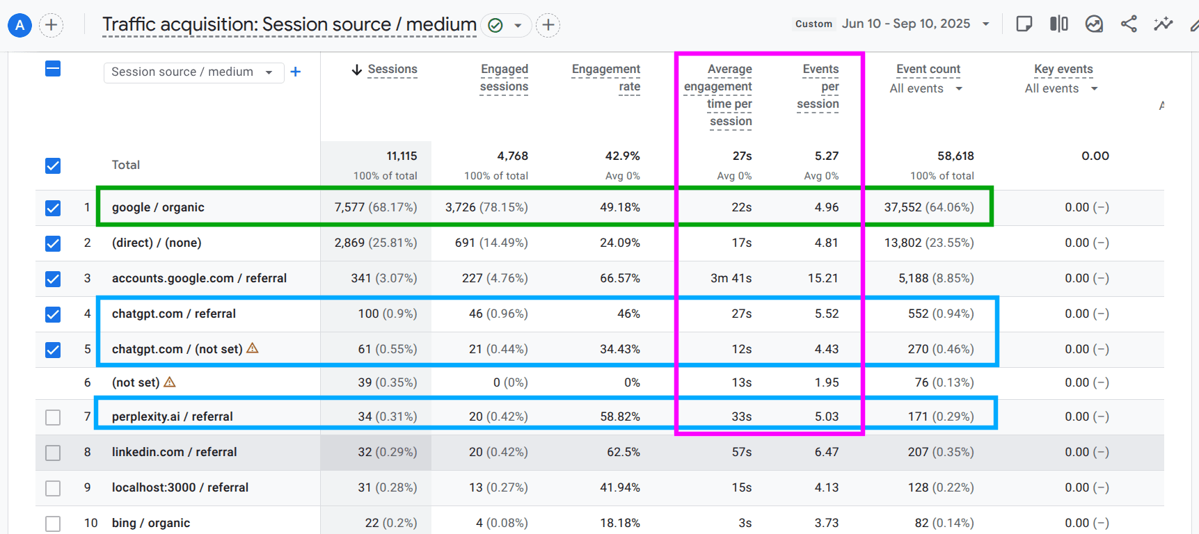 GA4 traffic acquisition screenshot for Oriel IPO showing organic and AI referral growth