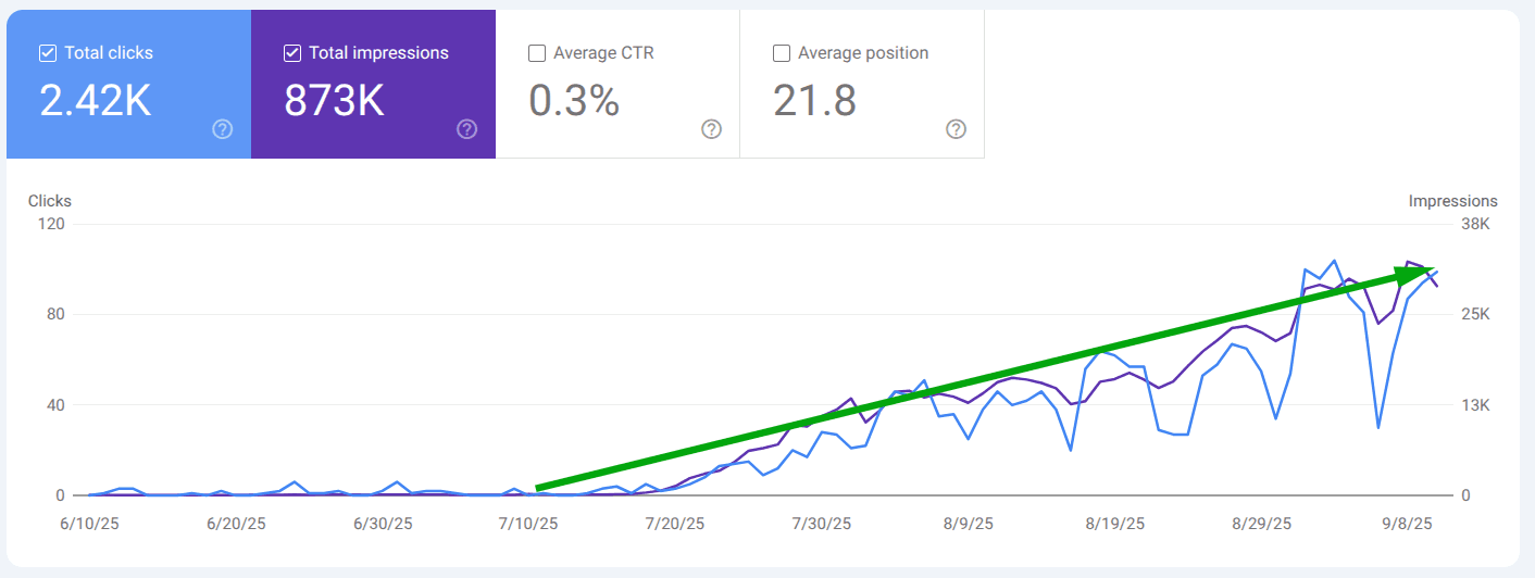 Oriel IPO SEO growth chart showing rapid rise in impressions and clicks over 90 days