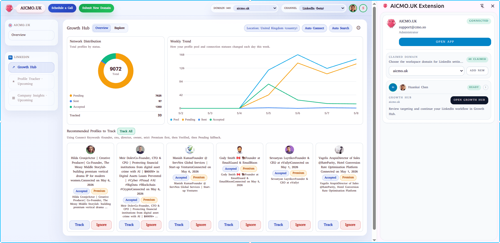 aiCMO LinkedIn plugin Growth Hub overview showing LinkedIn workflow controls, charts, tracked profiles, and extension side panel