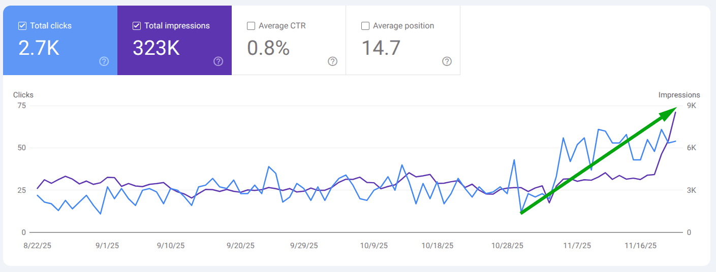 MoonLakeSpa SEO recovery chart showing impressions and clicks rising after AI CMO activation
